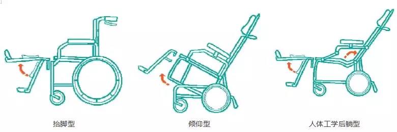 移动辅具轮椅